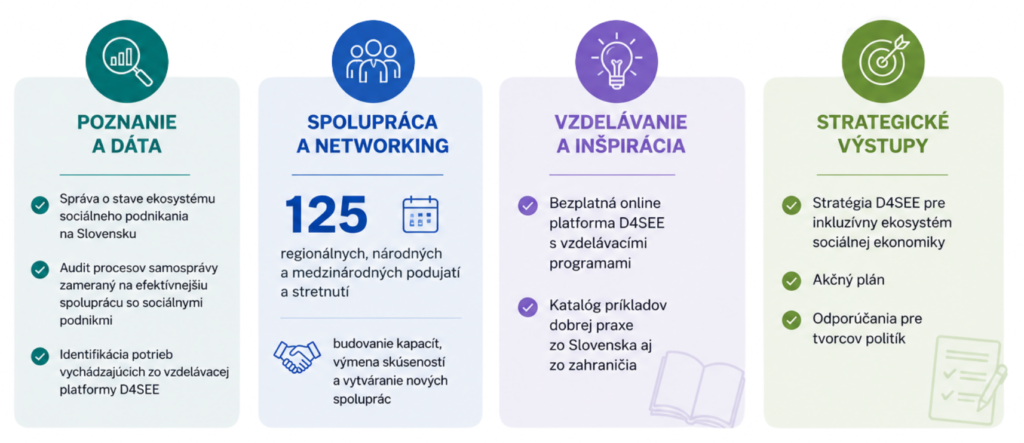 Infografika kľúčových prínosov projektu Danube4SEecosystem rozdelená na dáta, networking, vzdelávanie a stratégie.